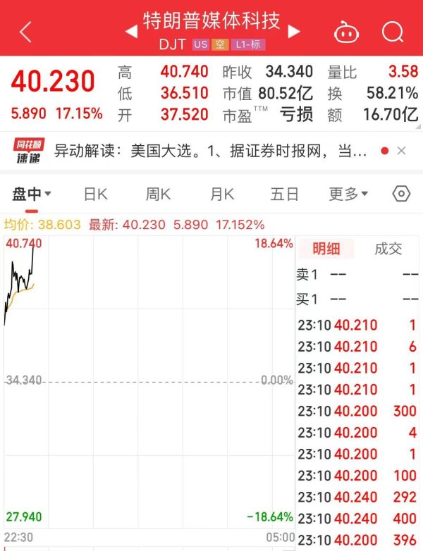 配资网络配资炒股 “特朗普”大涨超17%！美国大选投票开始，美47州及3个美属地检察长呼吁大选后“和平移交权力”